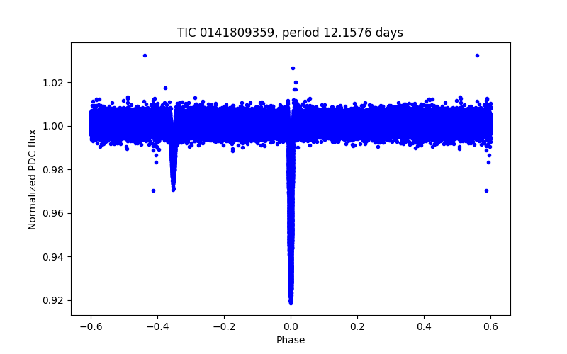 Phase plot