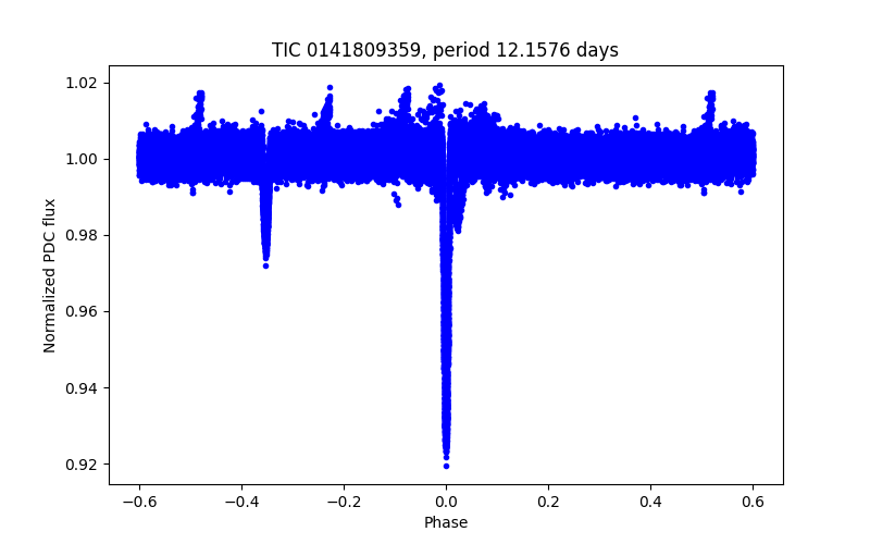Phase plot