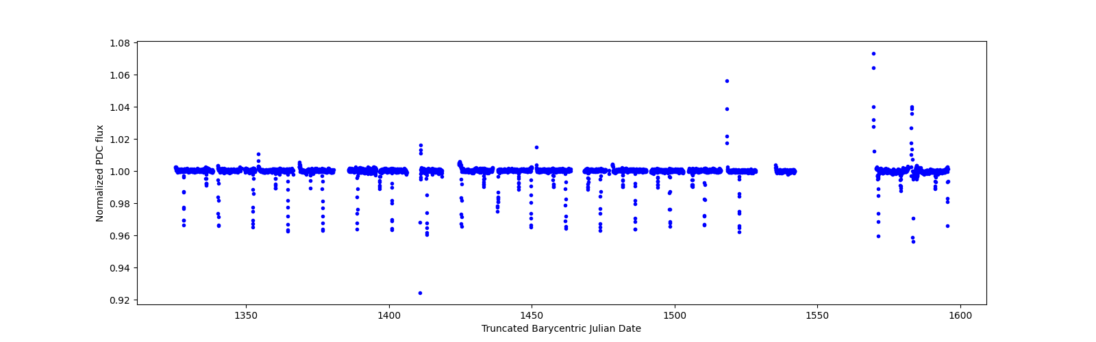 Timeseries plot