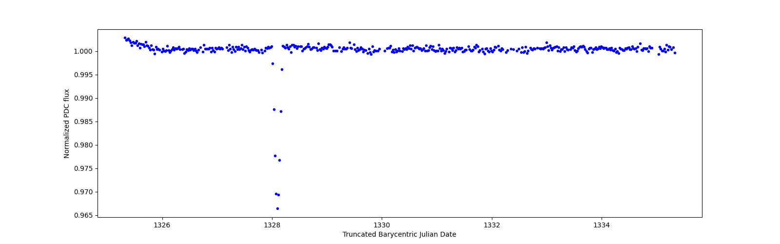 Zoomed-in timeseries plot
