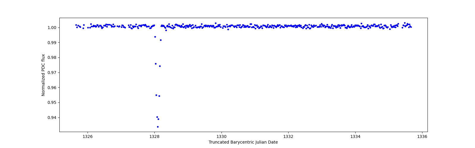 Zoomed-in timeseries plot