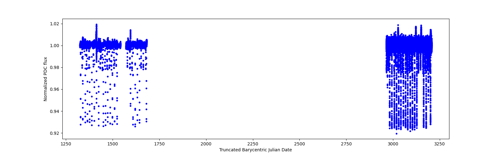 Timeseries plot
