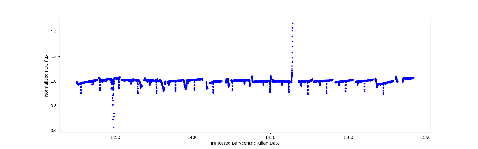 Timeseries plot