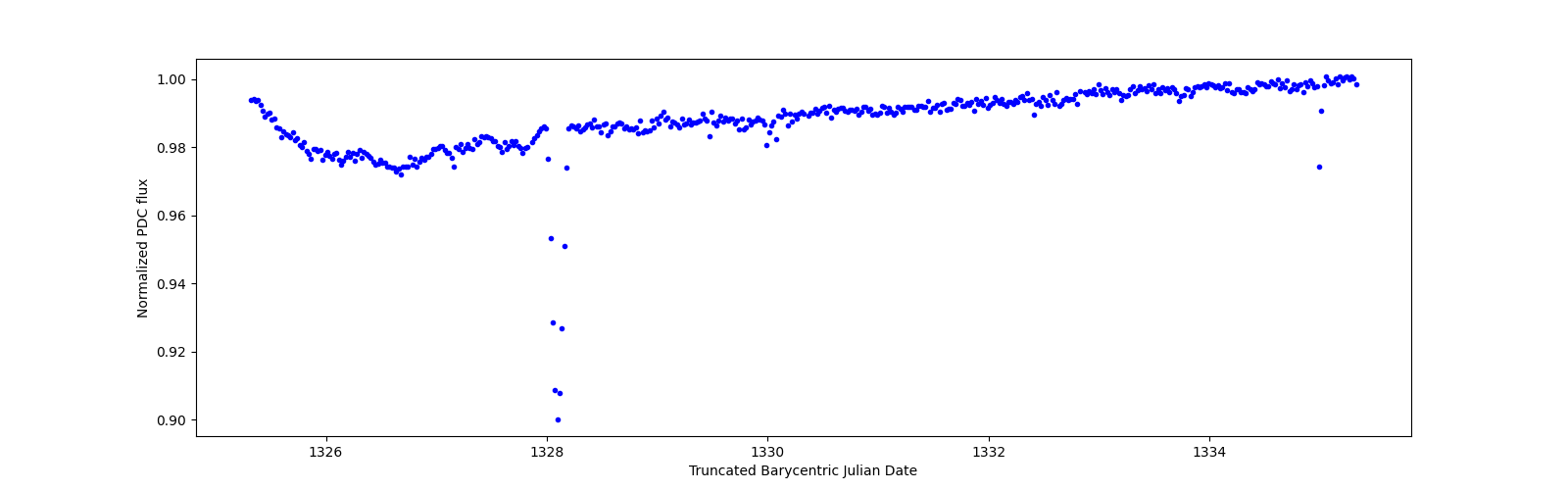 Zoomed-in timeseries plot