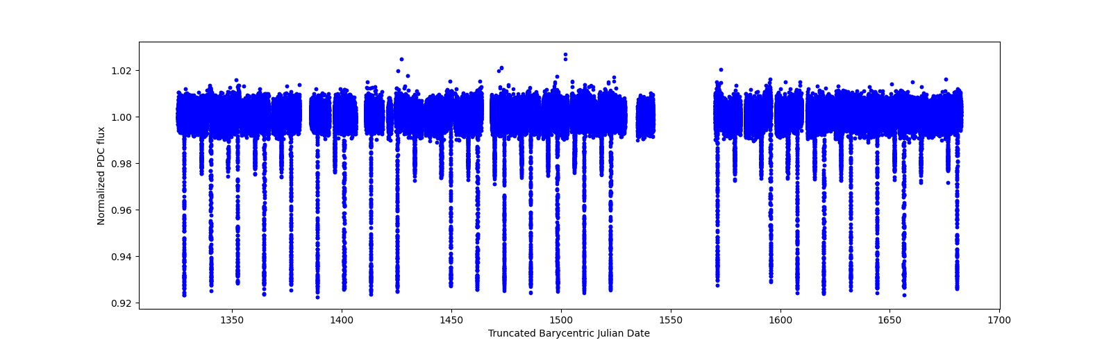 Timeseries plot