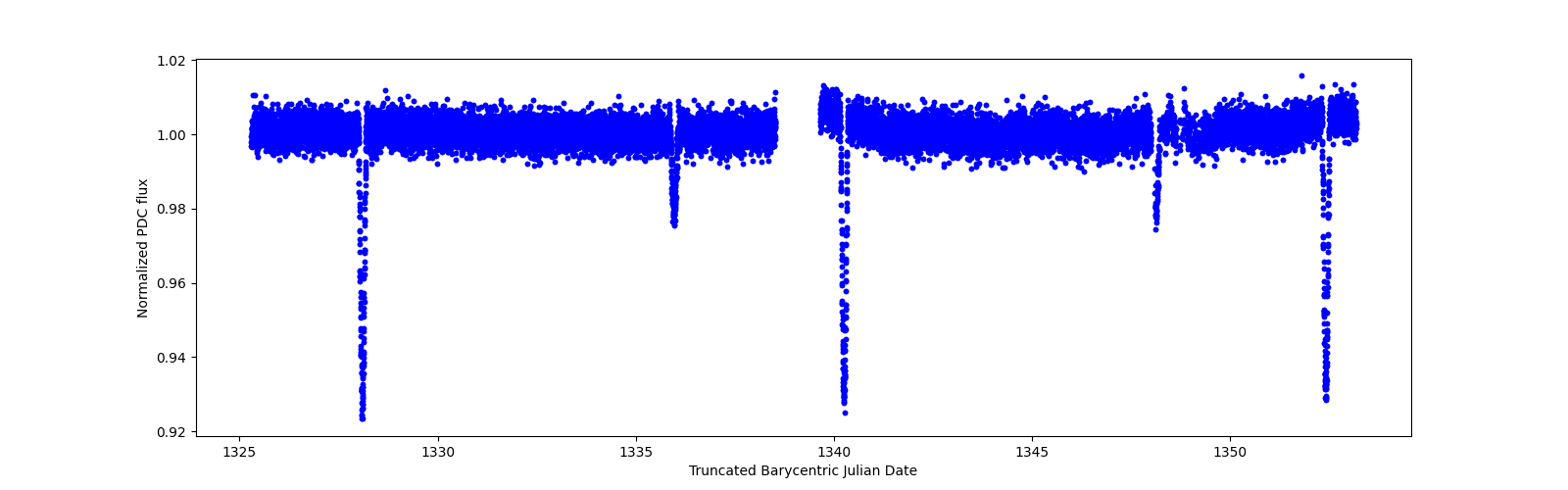 Zoomed-in timeseries plot