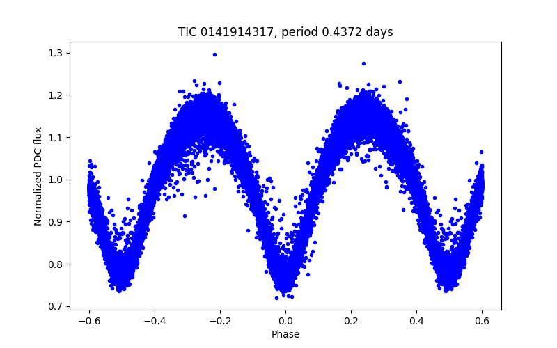 Phase plot