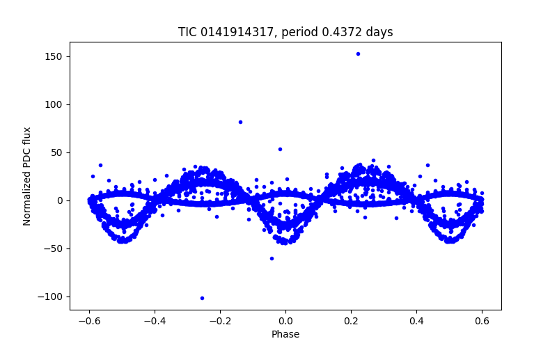 Phase plot