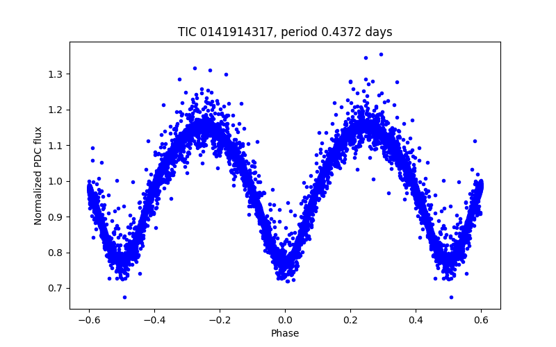 Phase plot