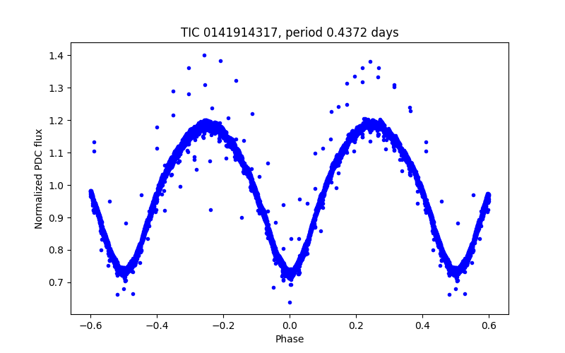 Phase plot