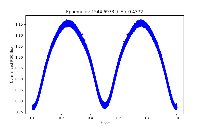 Phase plot