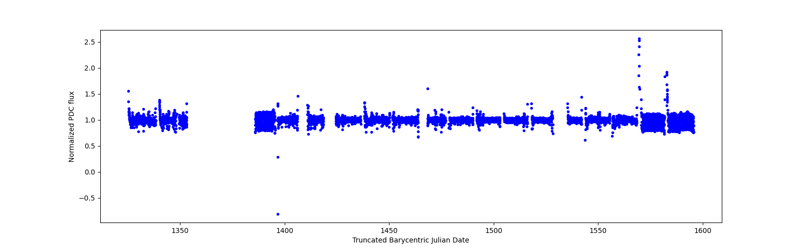 Timeseries plot