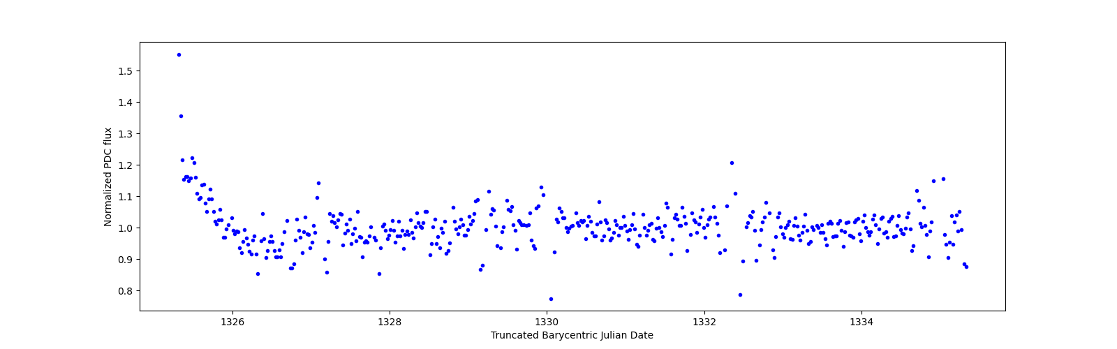 Zoomed-in timeseries plot