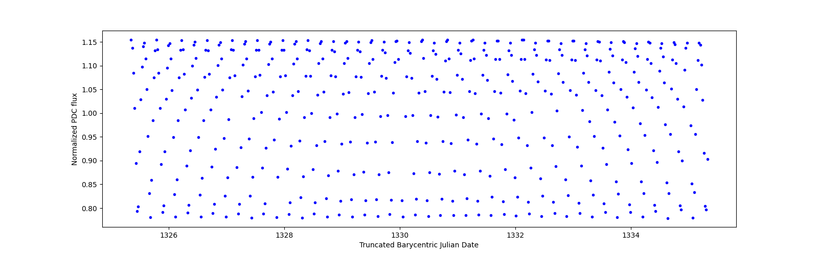 Zoomed-in timeseries plot