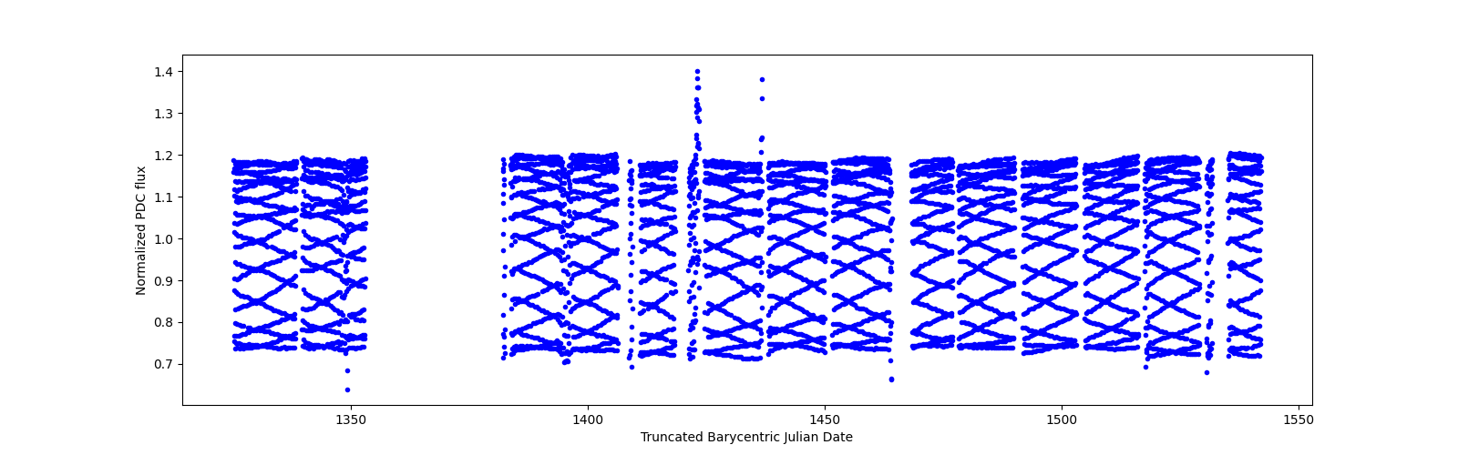 Timeseries plot