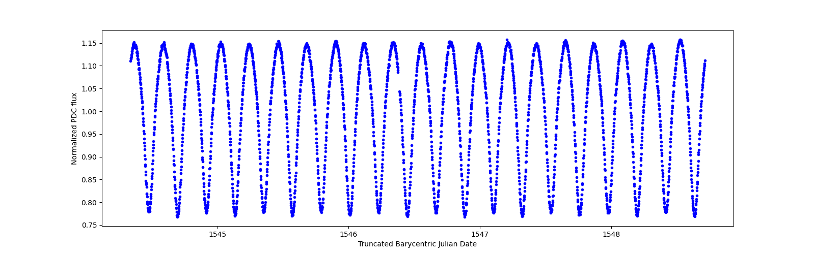 Zoomed-in timeseries plot