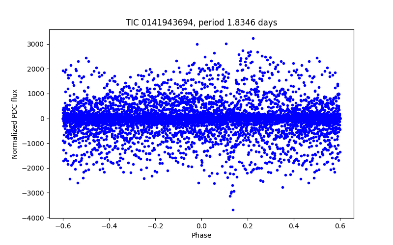 Phase plot