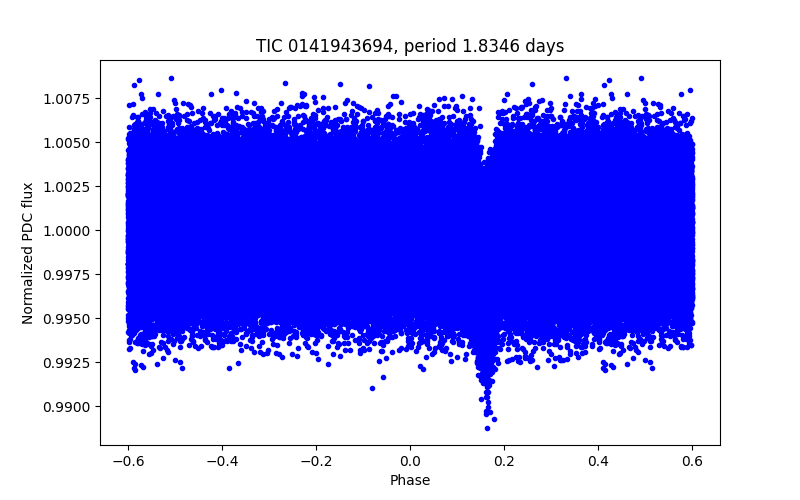 Phase plot
