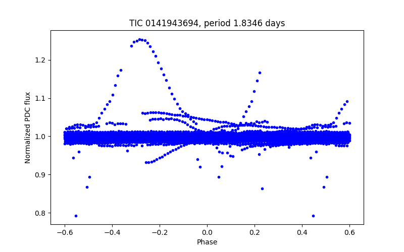 Phase plot