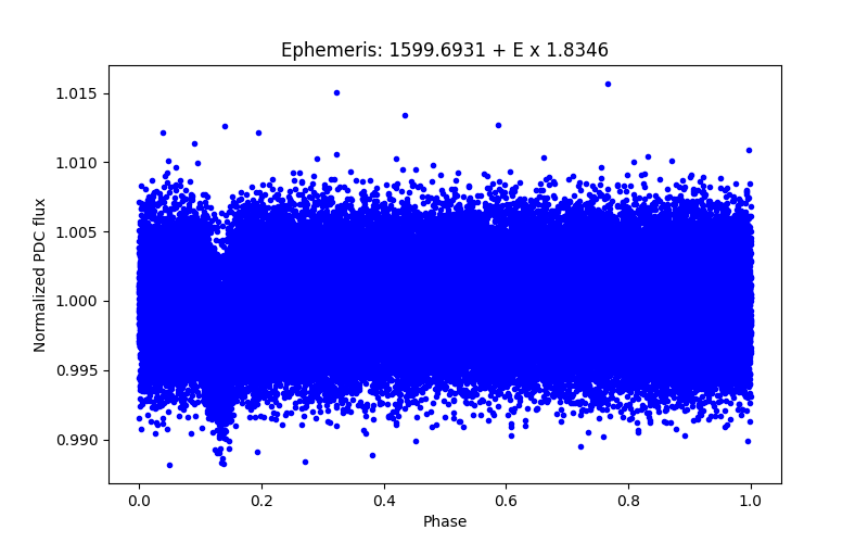 Phase plot