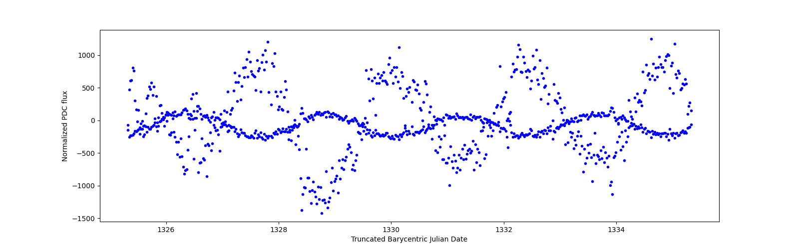 Zoomed-in timeseries plot