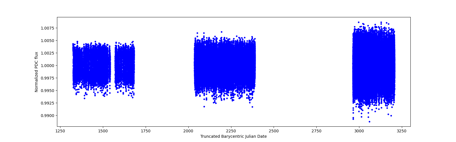 Timeseries plot