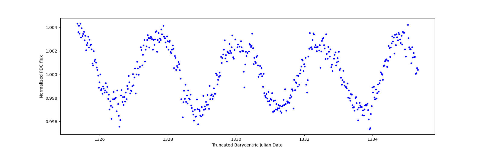 Zoomed-in timeseries plot