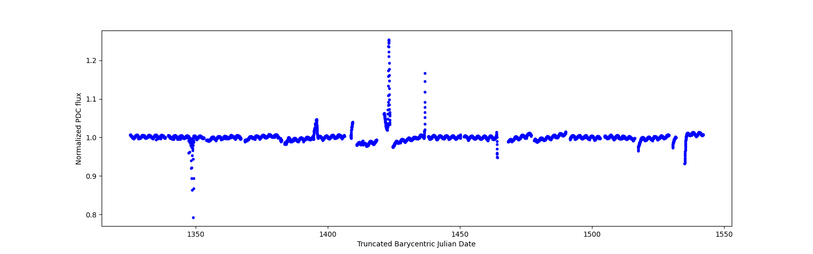 Timeseries plot