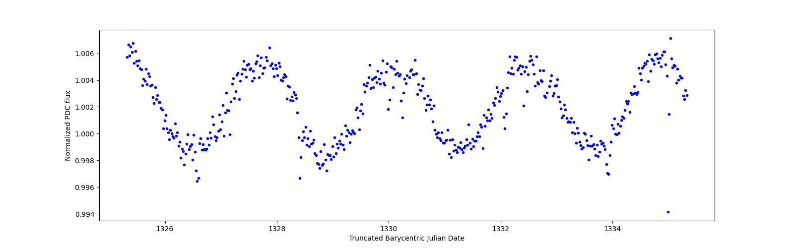 Zoomed-in timeseries plot