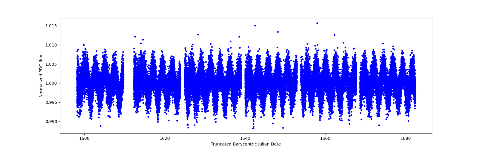 Timeseries plot