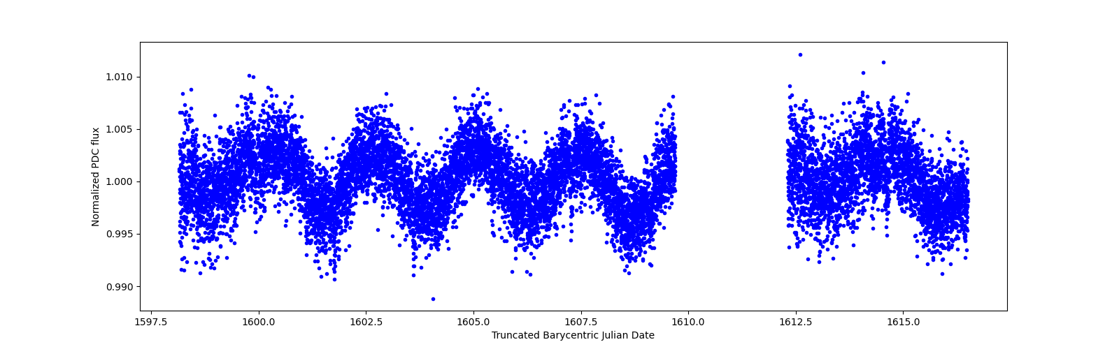 Zoomed-in timeseries plot