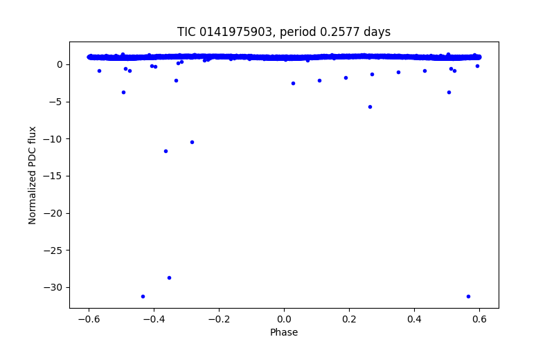 Phase plot