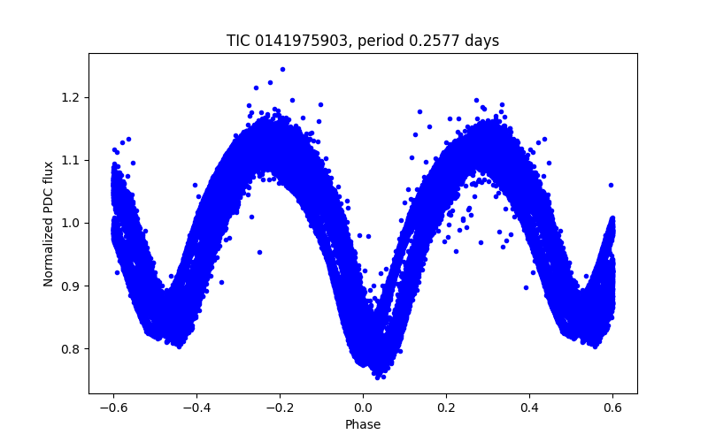 Phase plot