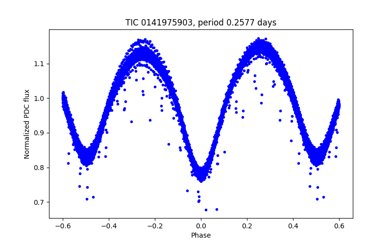 Phase plot