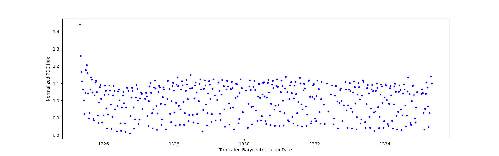 Zoomed-in timeseries plot