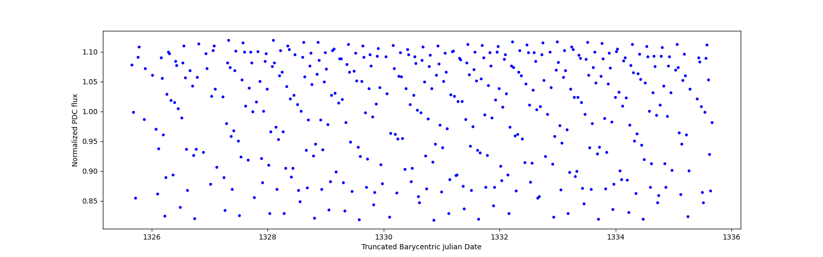 Zoomed-in timeseries plot