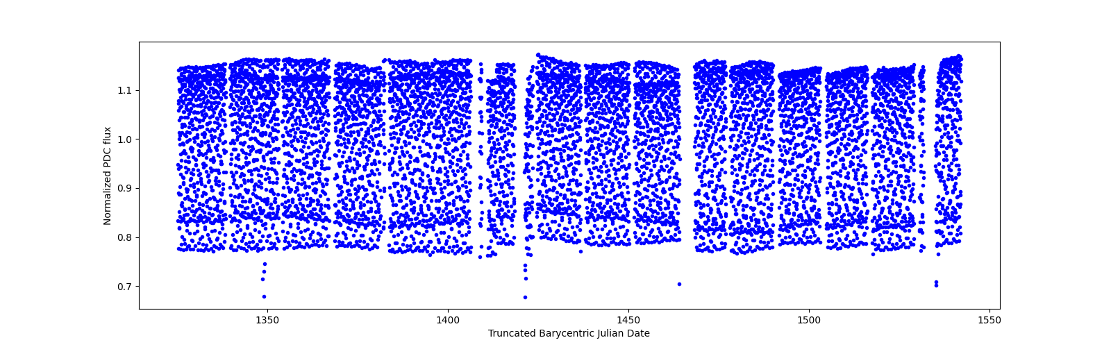 Timeseries plot