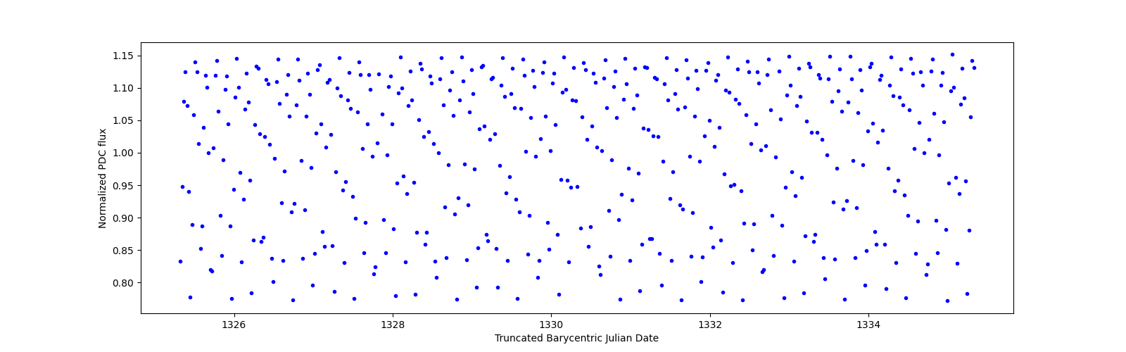 Zoomed-in timeseries plot