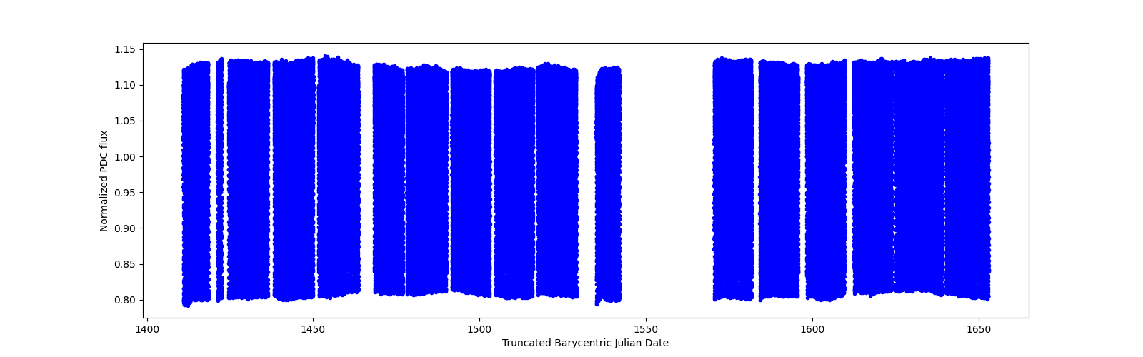 Timeseries plot