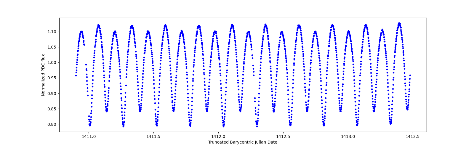 Zoomed-in timeseries plot