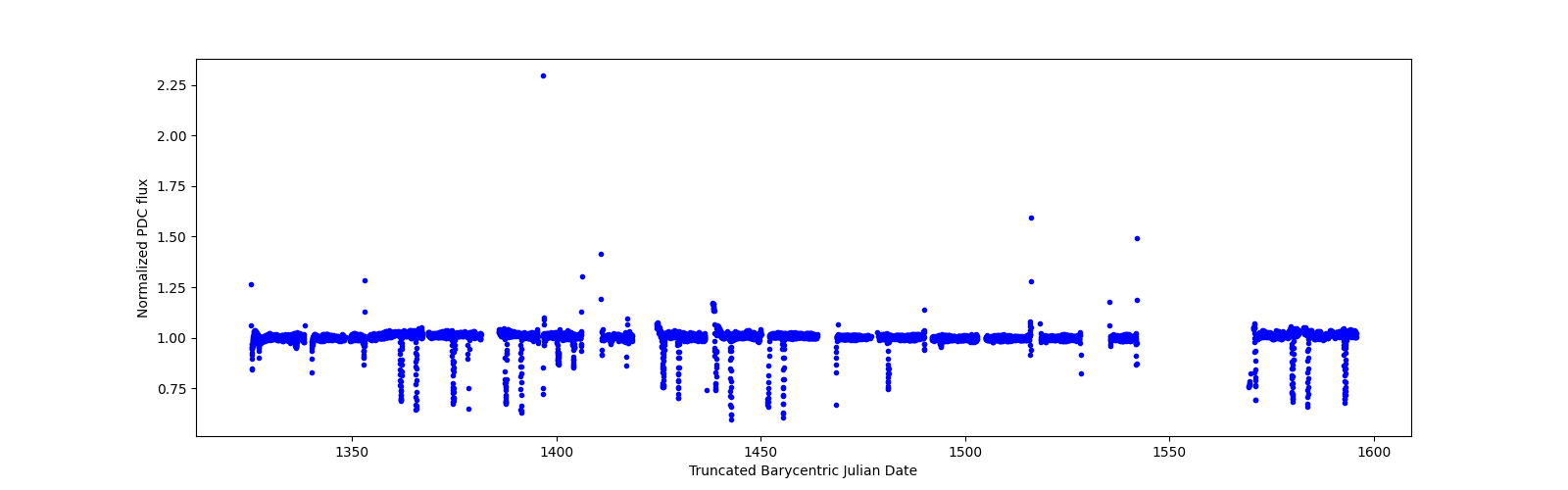 Timeseries plot