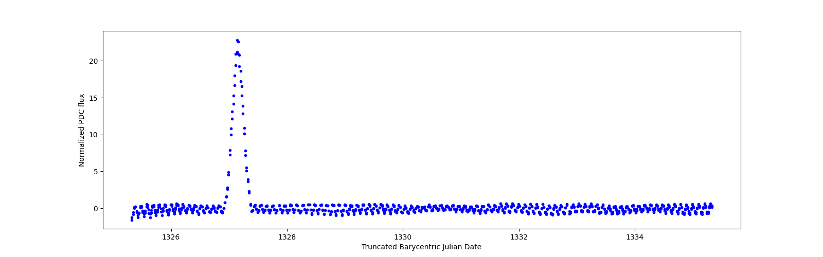 Zoomed-in timeseries plot