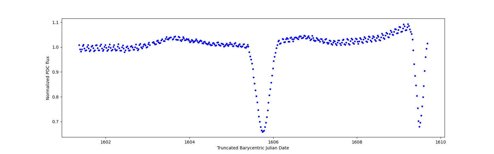 Zoomed-in timeseries plot