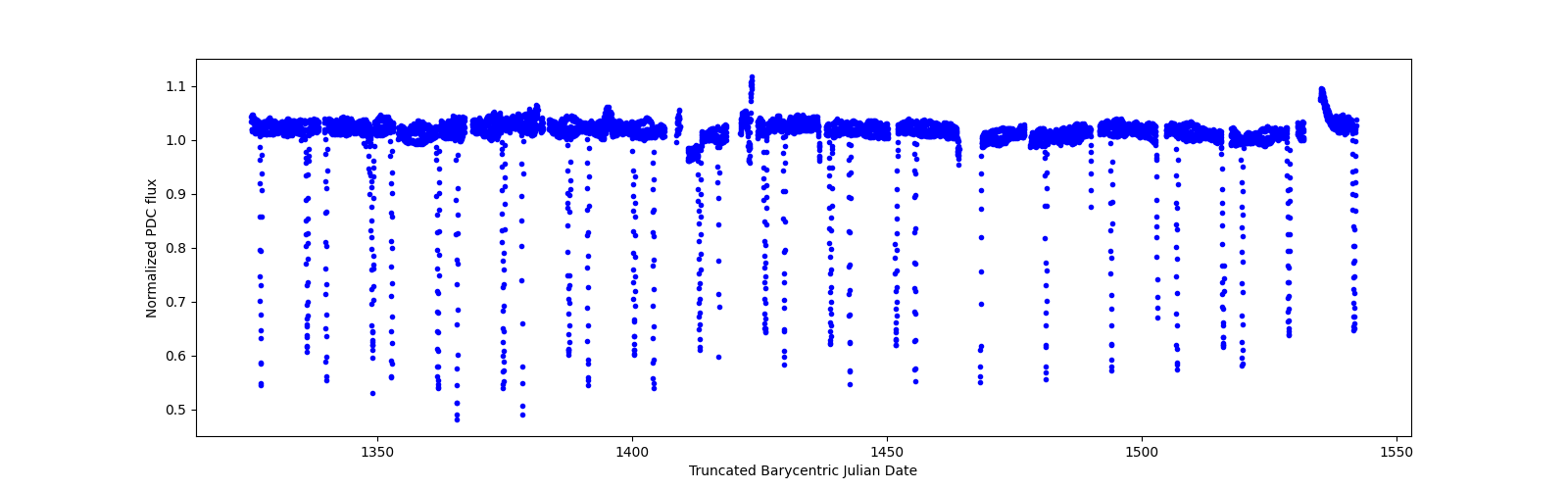 Timeseries plot