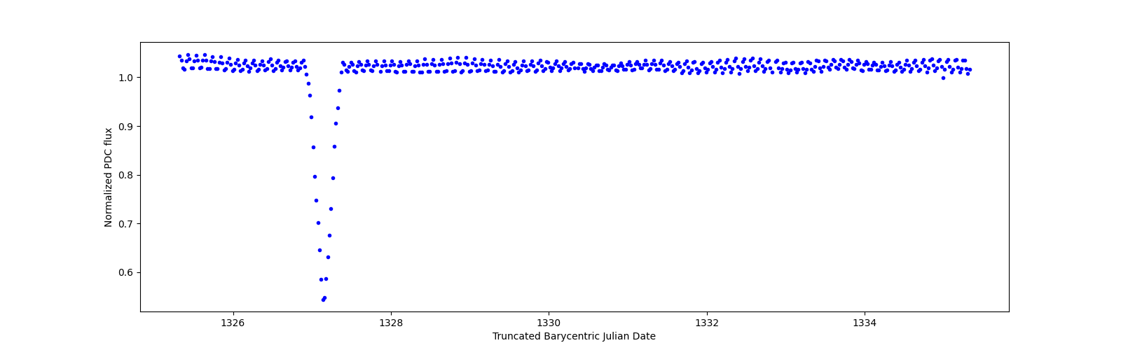 Zoomed-in timeseries plot
