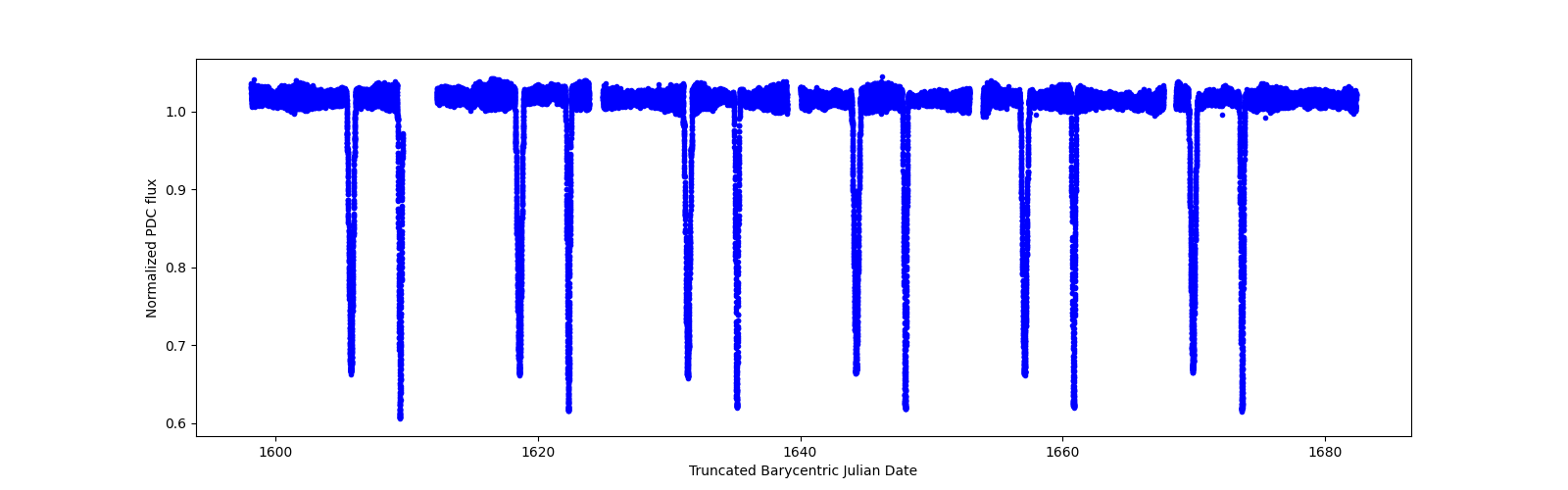 Timeseries plot