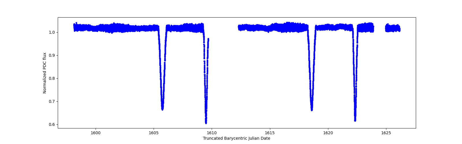 Zoomed-in timeseries plot