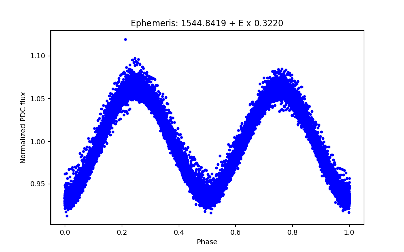 Phase plot