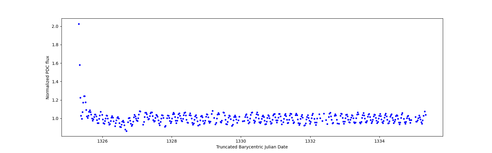 Zoomed-in timeseries plot