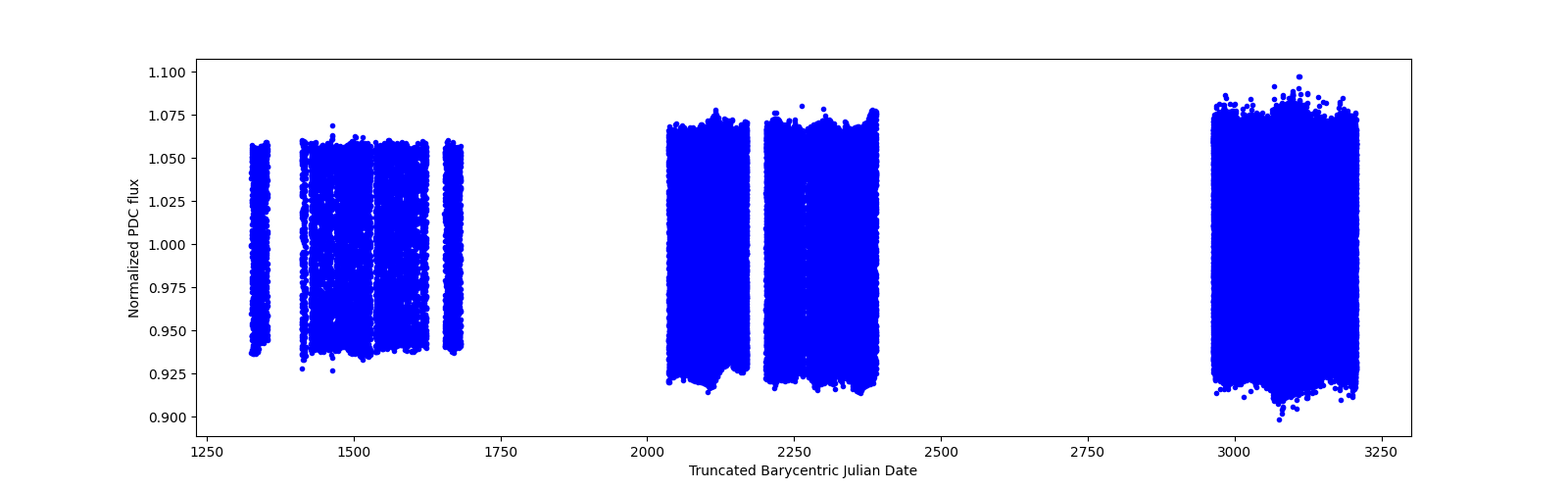 Timeseries plot
